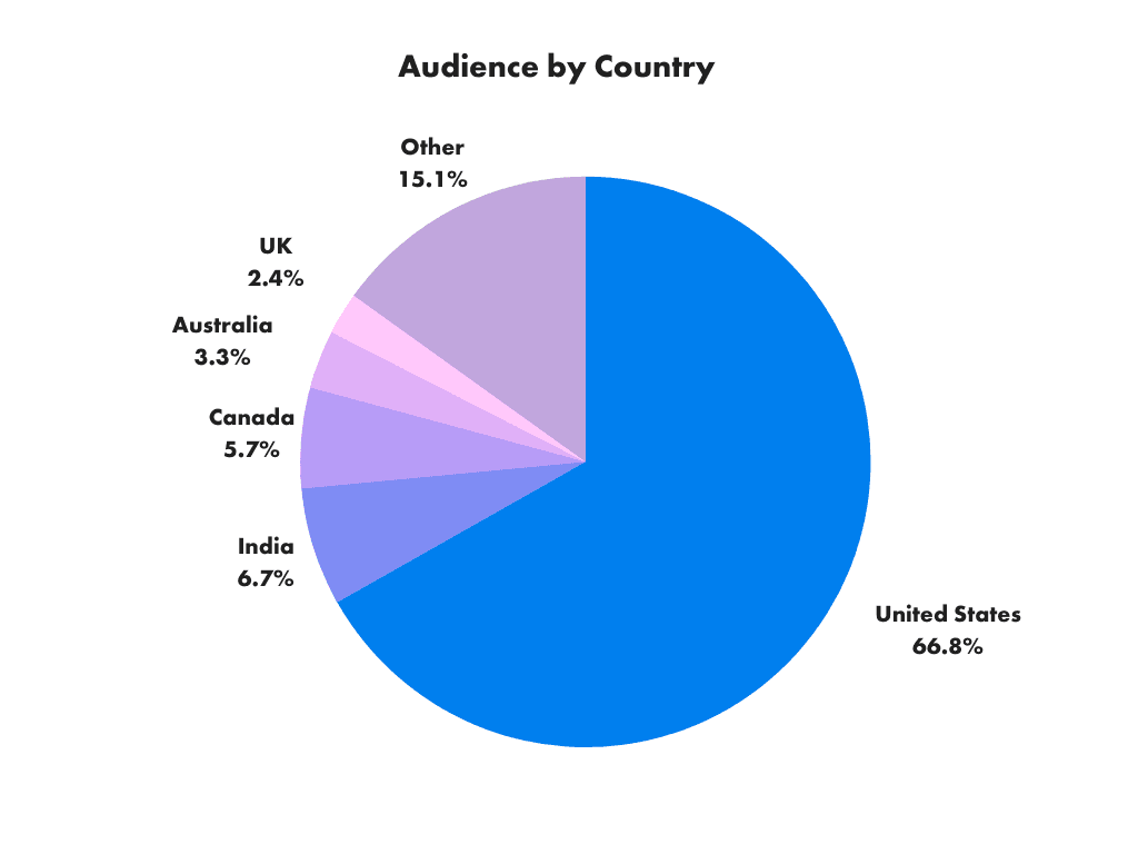 Audience by Country