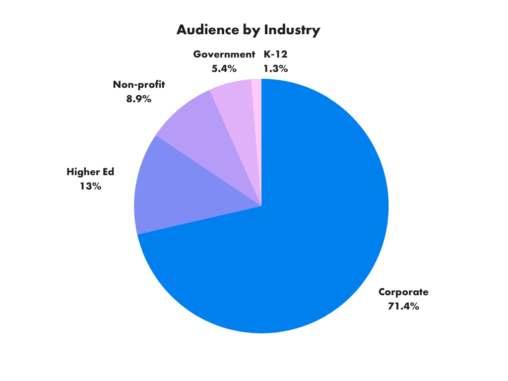 Audience by Industry