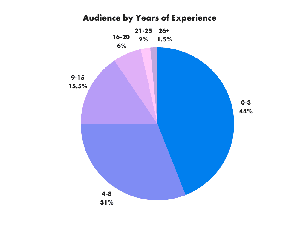 Audience by Years of Experience