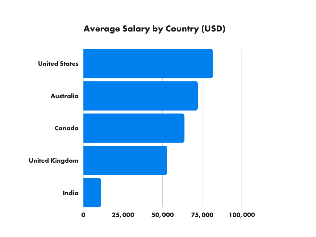 Average Salary by Country (USD)