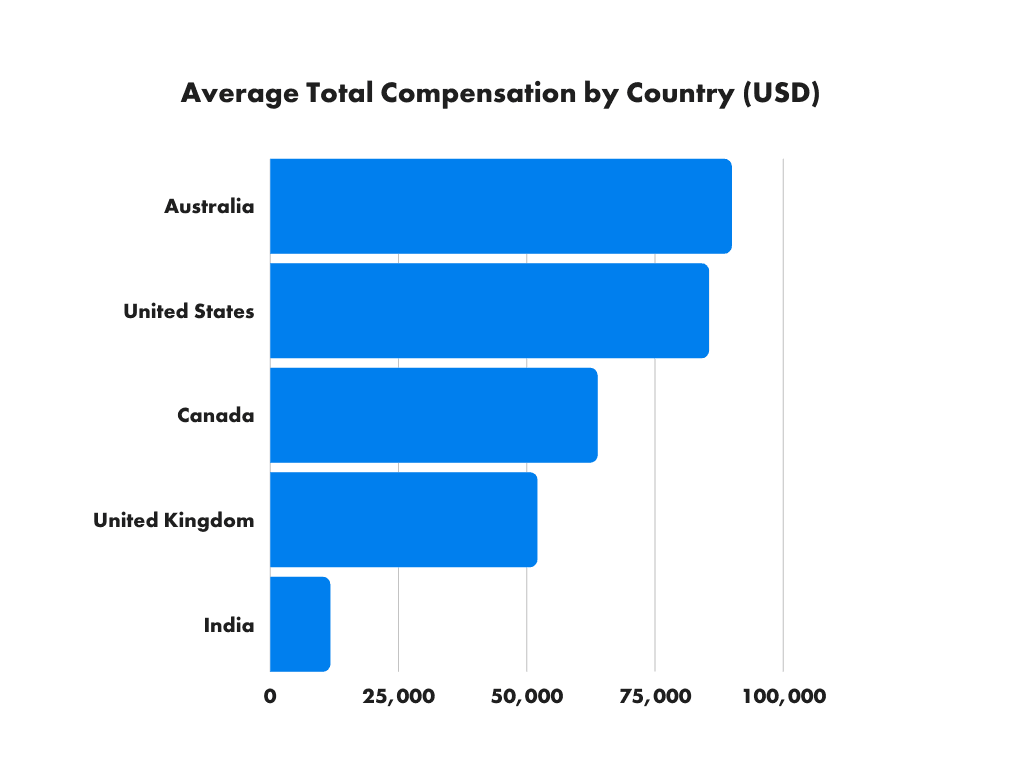 Average Total Compensation by Country