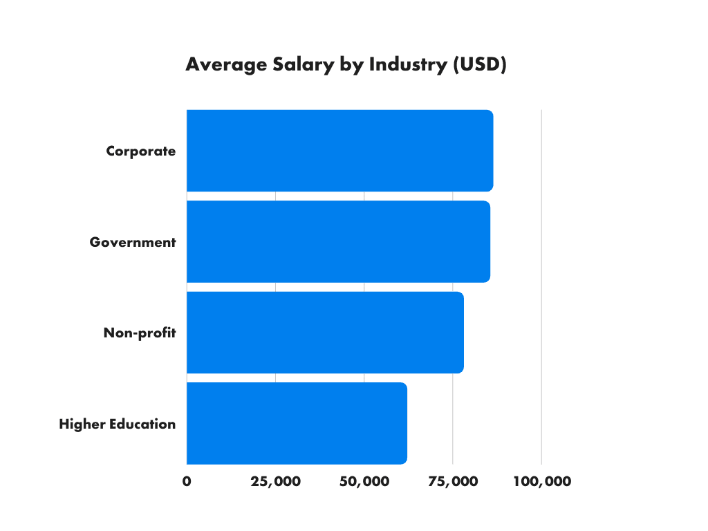 Average Salary by Industry