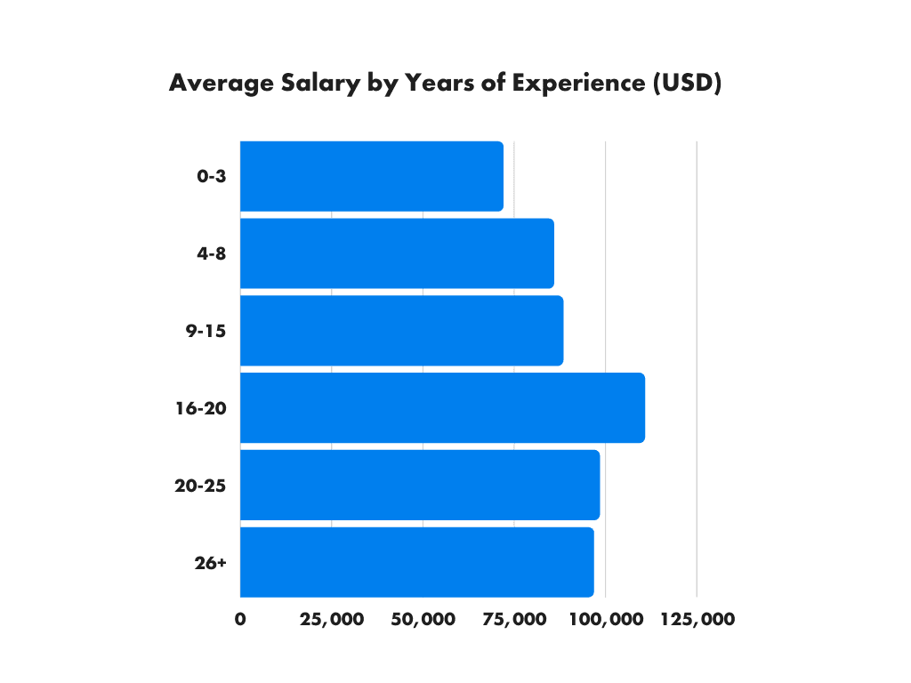 Average Salary by Years of Experience