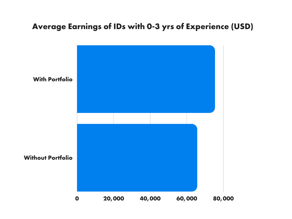 Average Earnings of Instructional Designers with 0-3 years of Experience