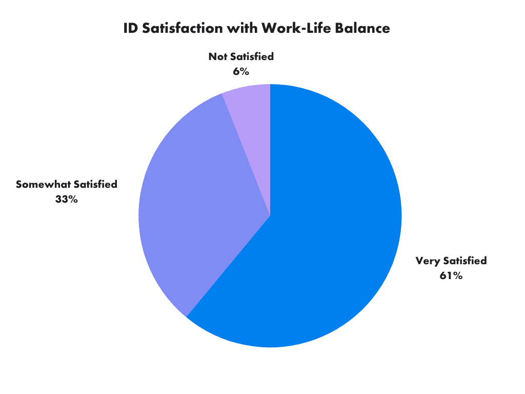Instructional Designer Satisfaction with Work-Life Balance