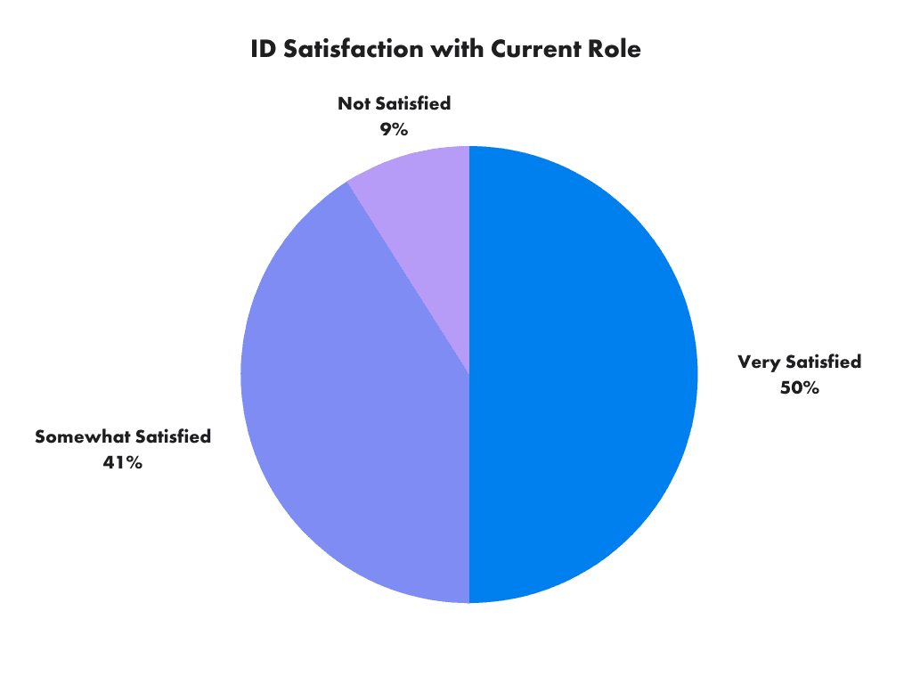 Instructional Designer Satisfaction with Current Role