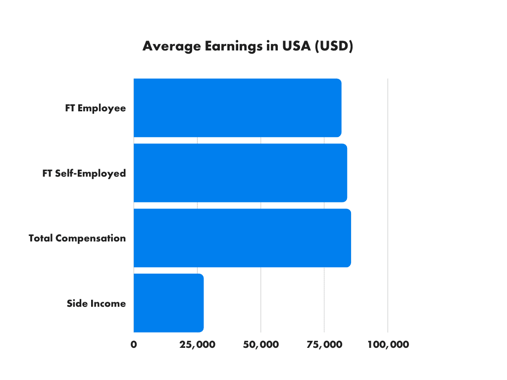 Average Earnings in USA 