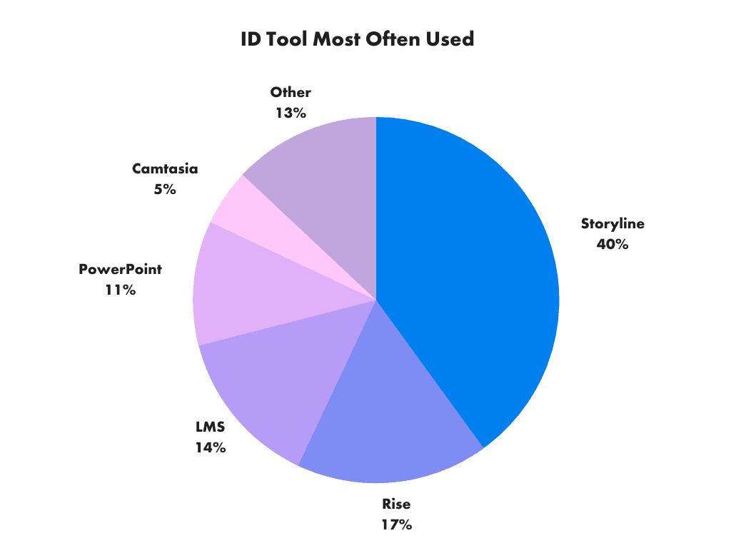 ID Tool Most Often Used