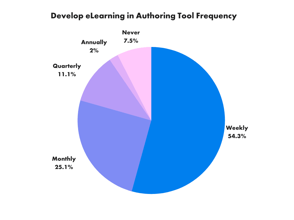 Develop eLearning in Authoring Tool Frequency