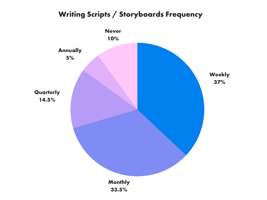 Writing Scripts and Storyboards Frequency