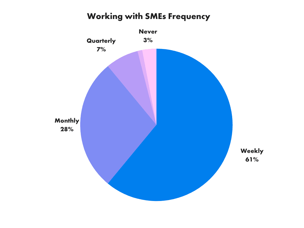 Working with SMEs Frequency