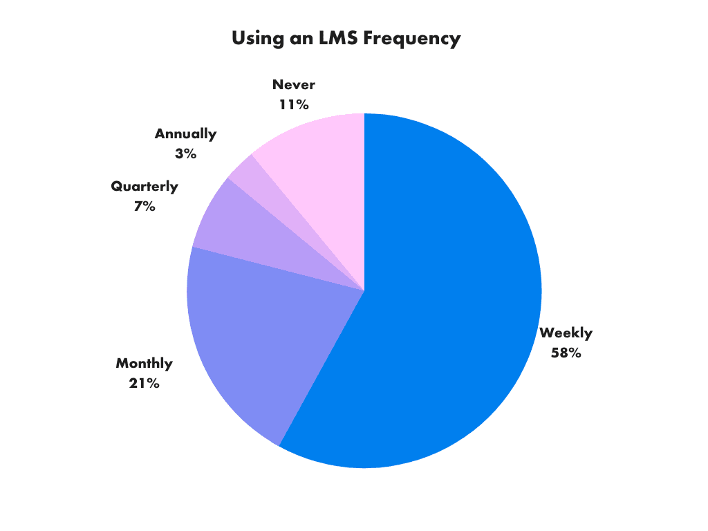 Using an LMS Frequency