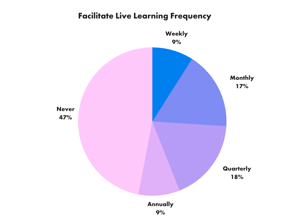 Facilitate Live Learning Frequency
