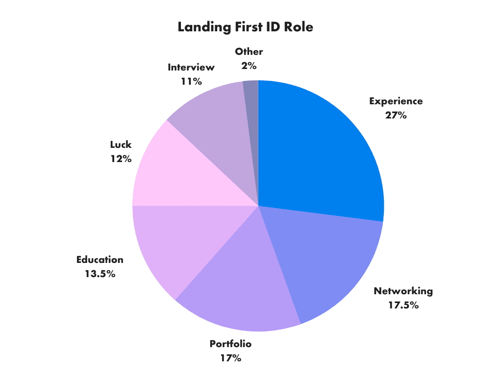 Landing first instructional design role