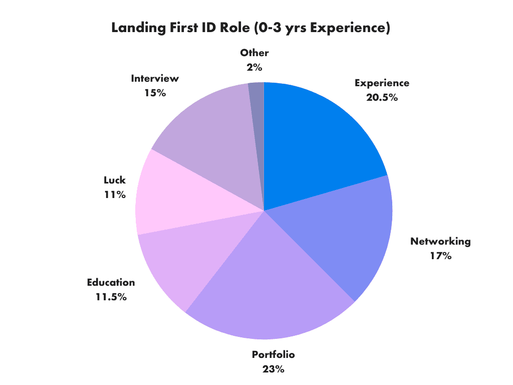 Landing first ID role (0-3 years of experience)