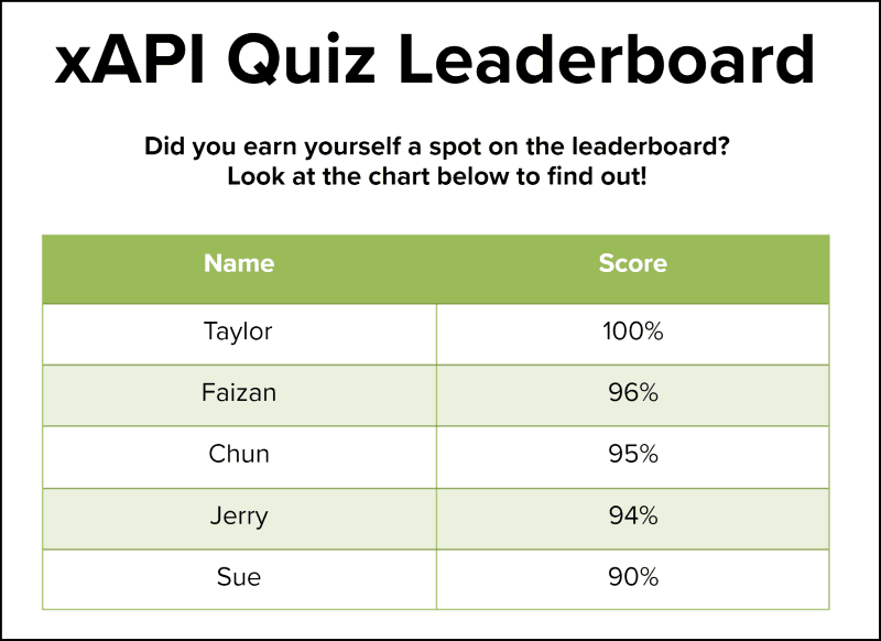 Final xAPI-enabled leaderboard in Storyline with names and scores