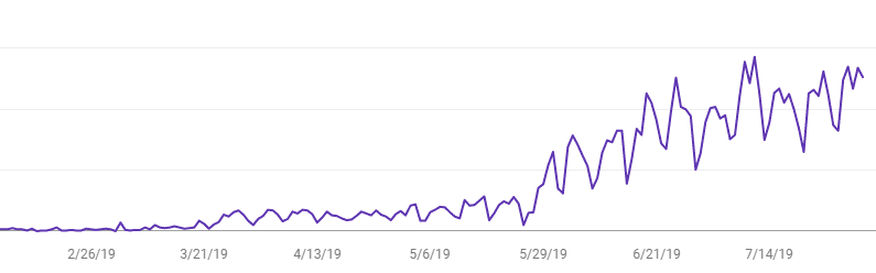 Devlin Peck website traffic boost after switching to Gatsby.js site