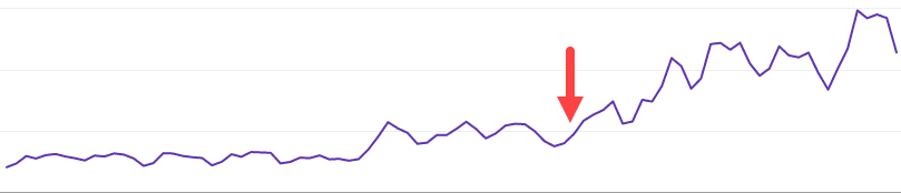Search rankings improved after switching to Webflow site