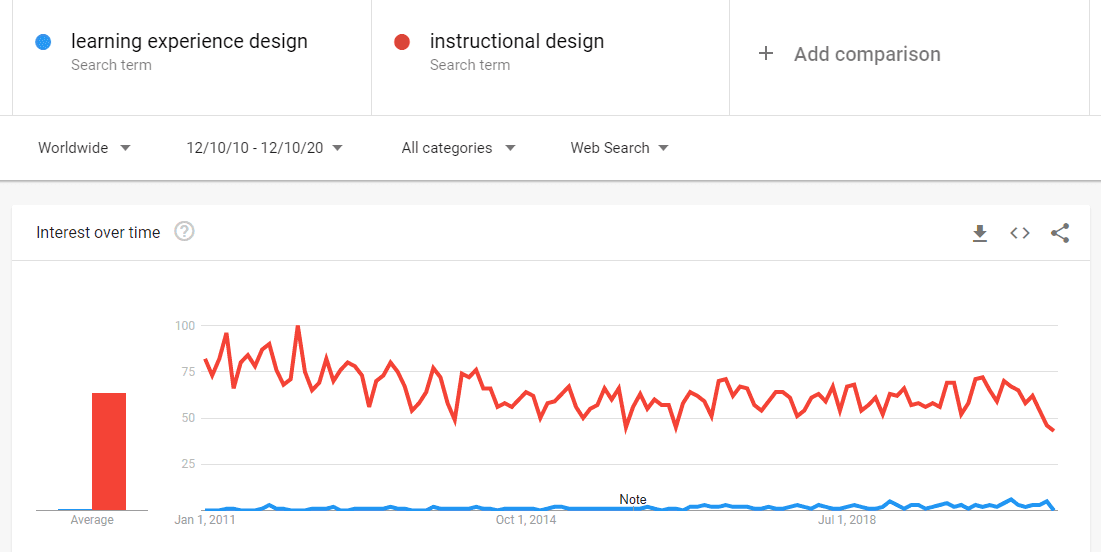 Learning experience design vs instructional design google trends data