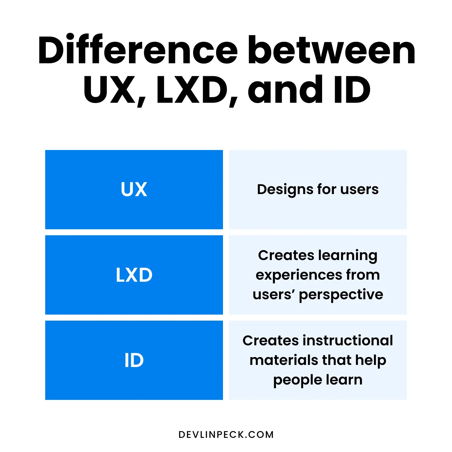 Chart of the difference between UX, LXD, and ID: UX designs for users, LXD creates learning experiences from users' perspective, and ID creates instructional materials that help people learn