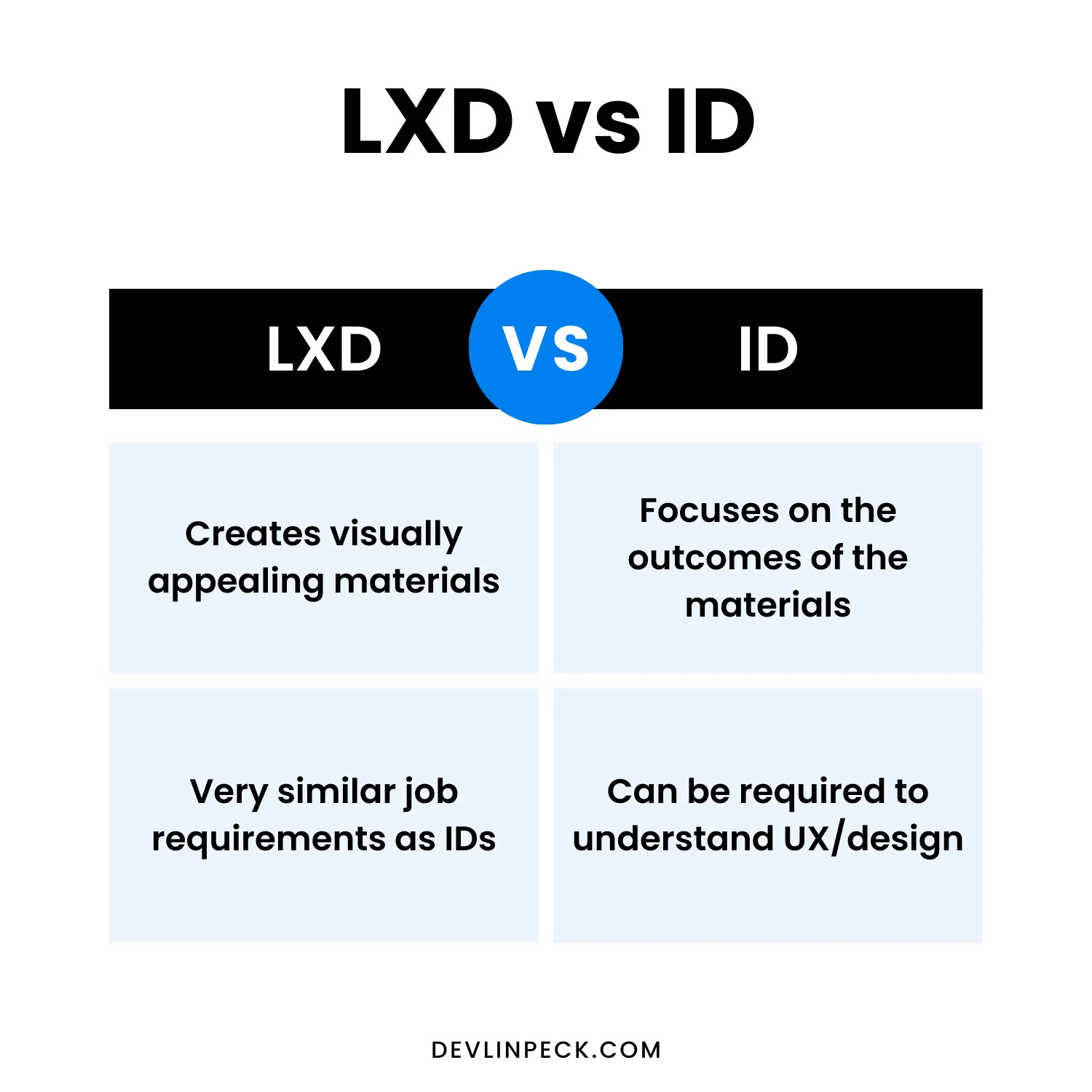 LXD vs ID comparison chart: LXD creates visually appealing materials and has very similar job requirements as IDs, while ID focuses on the outcomes of the materials and can be required to understand UX and design