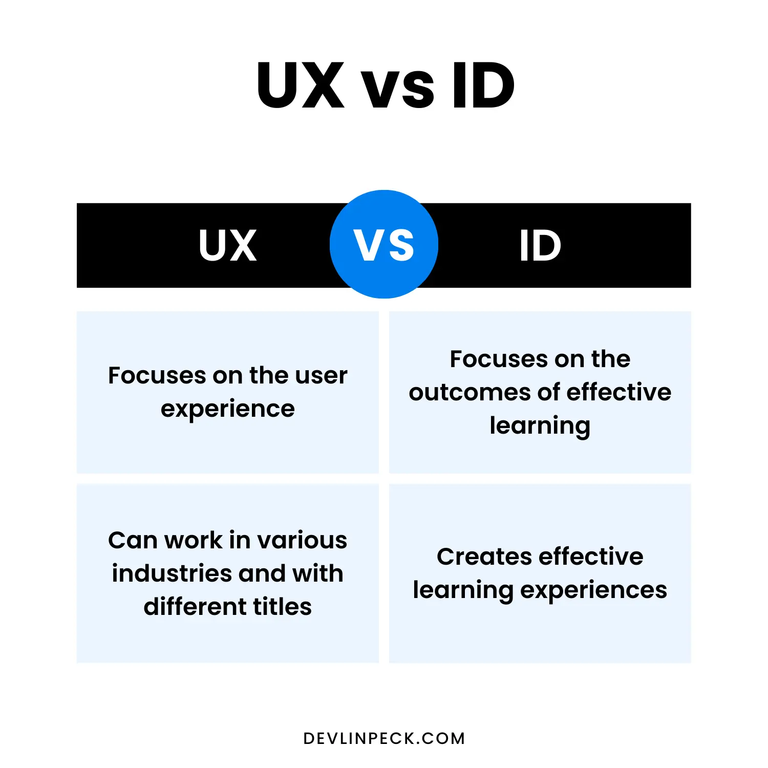 UX vs ID comparison chart: UX focuses on the user experience and can work in various industries with different titles, while ID focuses on the outcomes of effective learning and creates effective learning experiences